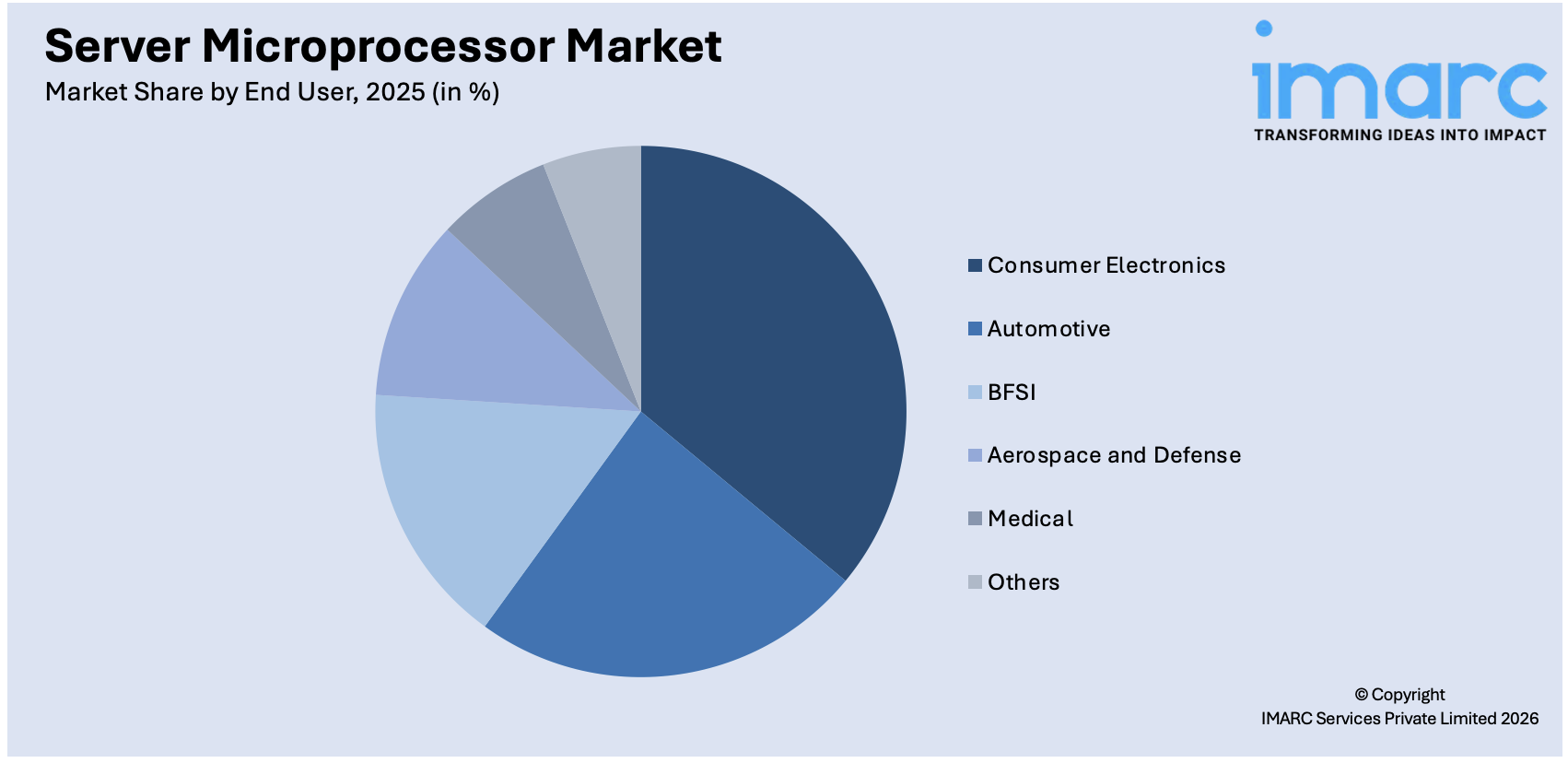 Server Microprocessor Market By End User